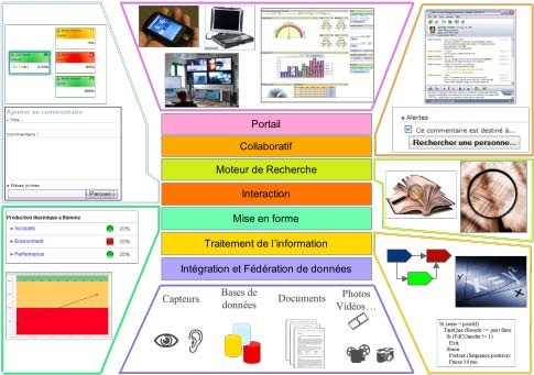 Fichier:Figure 18 Un ensemble de services nécessaires à la production de tableaux de bord durables .png