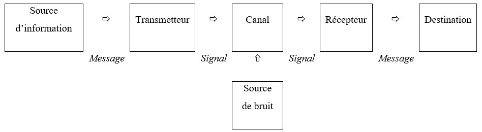 Modèle de communication de Shannon et Weaver (1948)