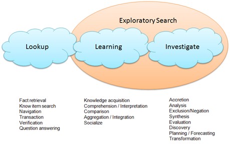 Marchionini’s taxonomy of search activities