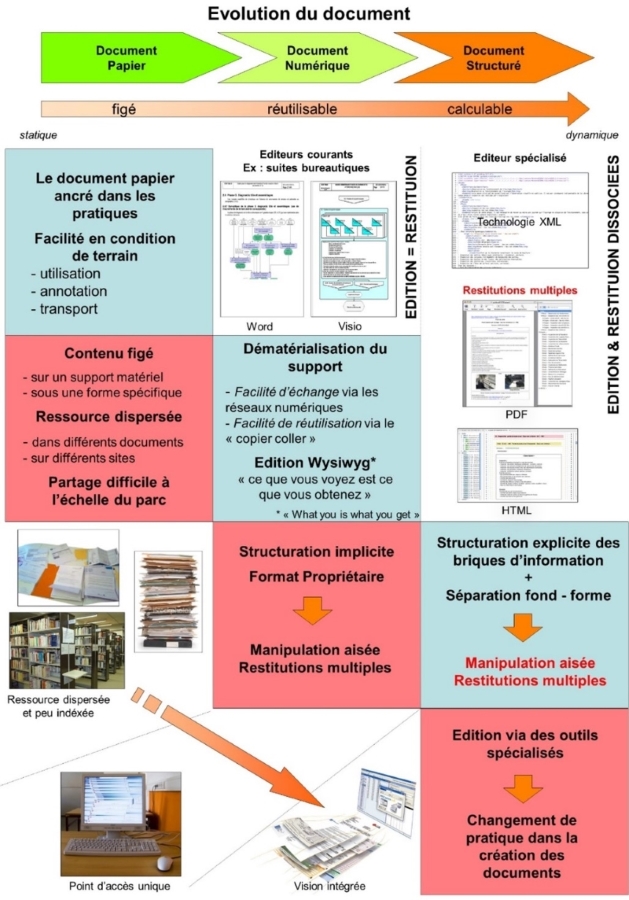 Du document au document numérique structuré