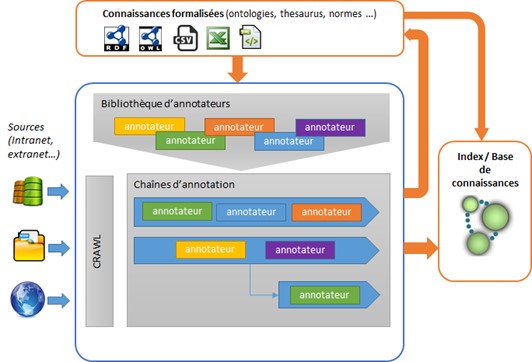 Vue d’ensemble d’architecture d’annotation