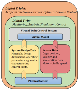 Digital Triplet