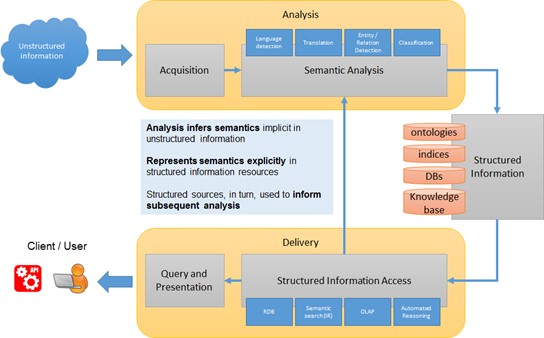 Processus global de valorisation de contenus non structurés