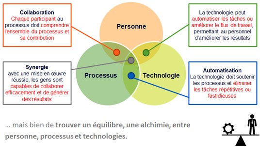 Un équilibre à trouver entre personne – processus - technologie