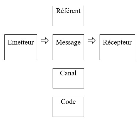 Modèle de communication de Jackobson (1961)