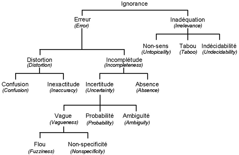 Exemple de taxonomie