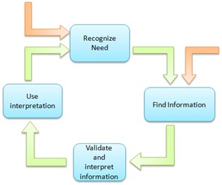 « The information journey model »