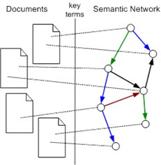 Construction de réseaux sémantiques par analyse de corpus documentaires