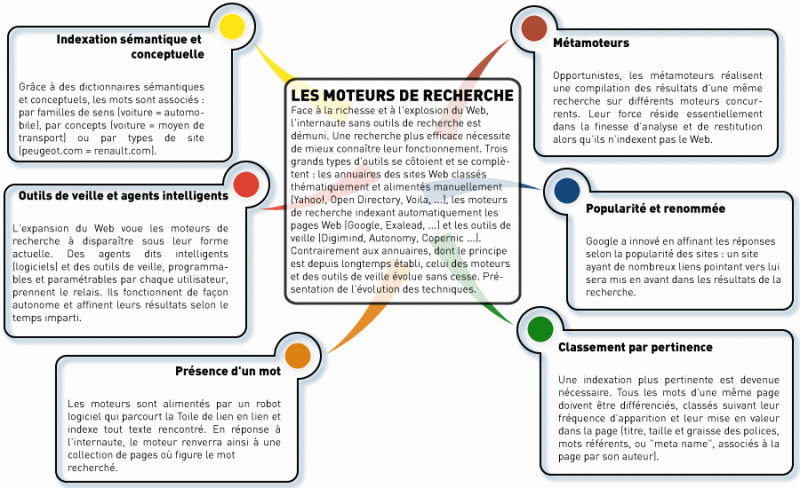 Les moteurs de recherche