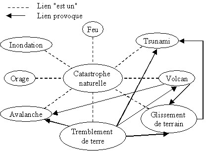 Représentation graphique d’une ontologie