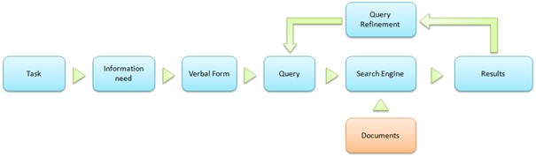 the standard model of the search process