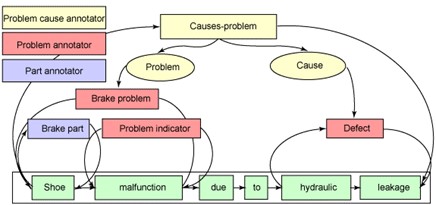 Extraction de concepts et liaisons entre ceux-ci