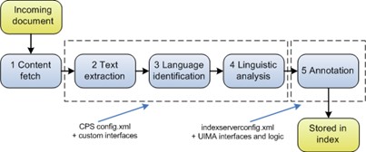 Chaîne d’analyse classique en langage naturel