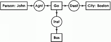 Fichier:Exemple de Graphe Conceptuel (« John va à Boston en bus ») de John Sowa conçu dès les années 70.png