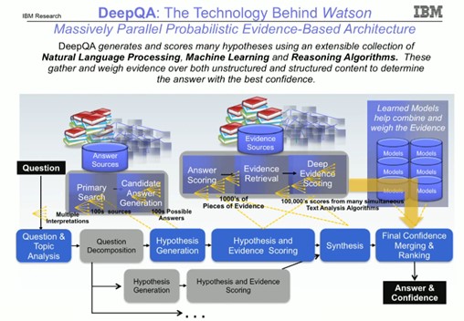 Approche DeepQA de IBM