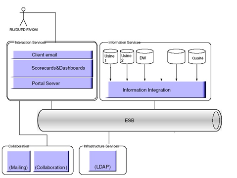Fichier:Figure 15 Architecture orientée service associée à un entrepôt de données.png