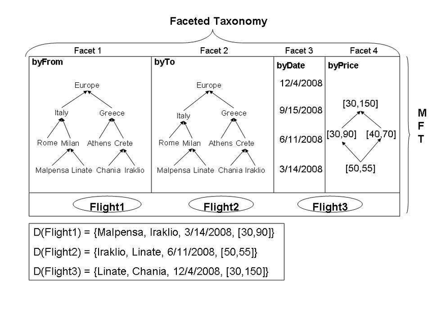 Faceted Taxonomy