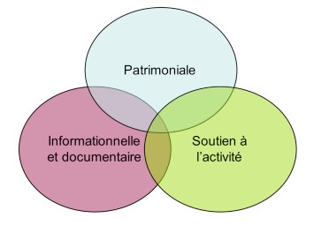 Différentes vues relatives à l’activité de représentation de connaissances