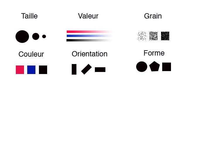 Illustration des variables rétiniennes dans le système graphique