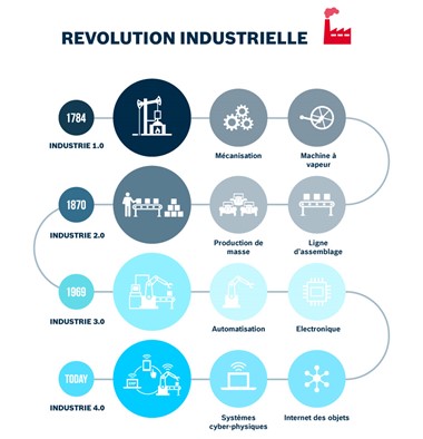 La 4ème révolution industrielle