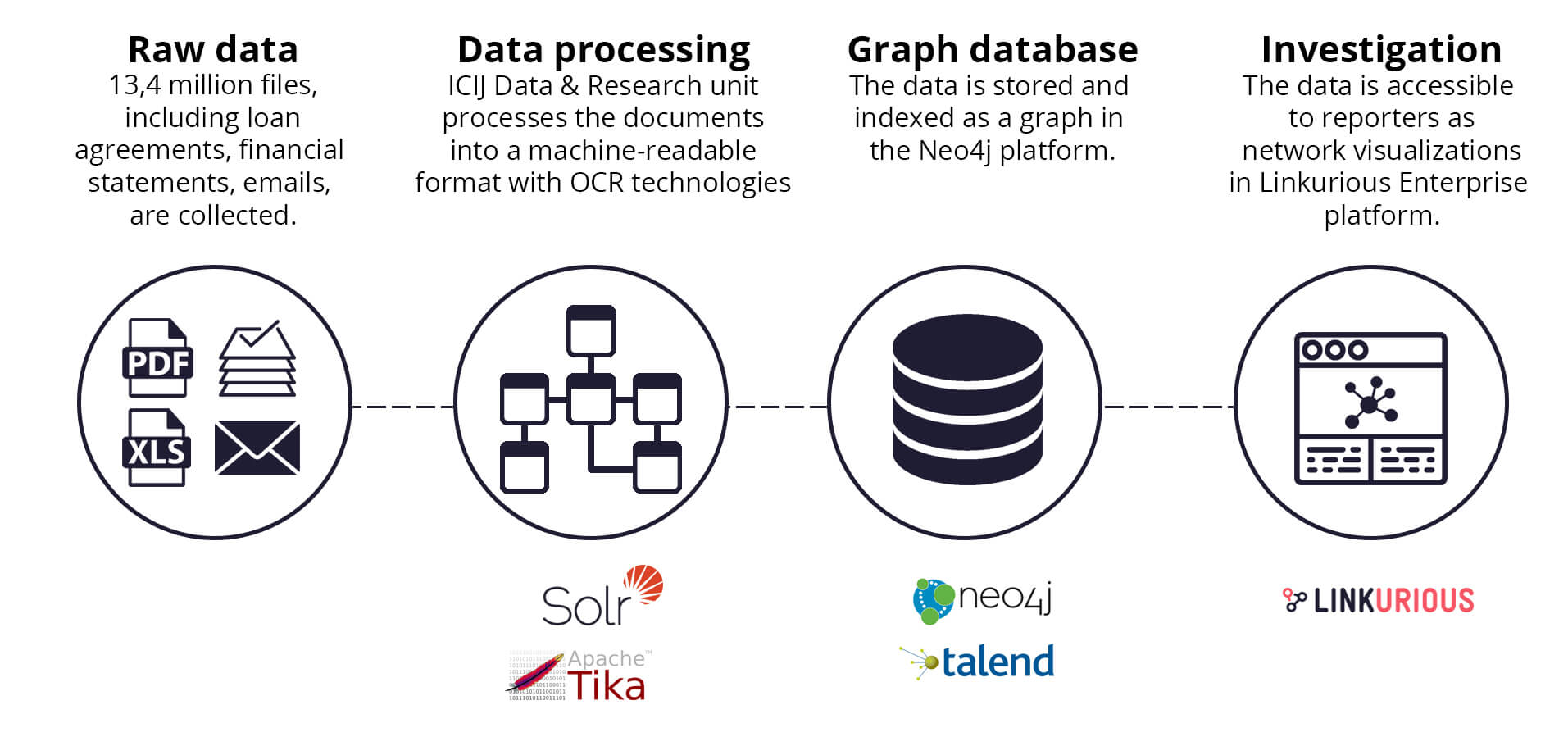 Stack Technique ICIJ