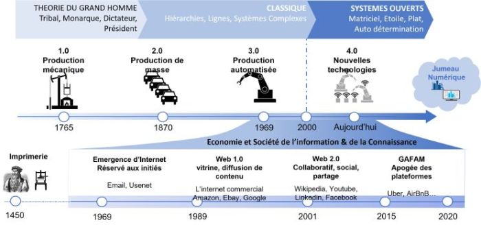 Révolutions Organisation Information