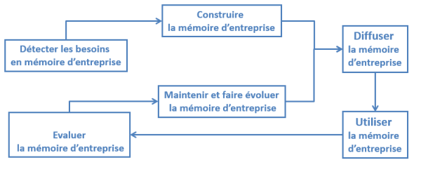 Cycle de vie d'une mémoire d'entreprise