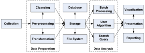 The-big-data-process-flow-IV-SYSTEM-ARCHITECTURE-AND-BUILDING-BLOCKS