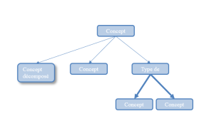 Modèle de concepts