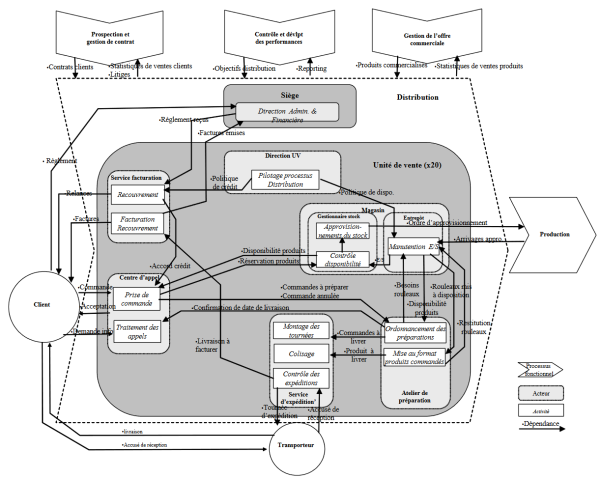 « Serve clients’ demands» or « Distribution » process Diagram of Collaboration