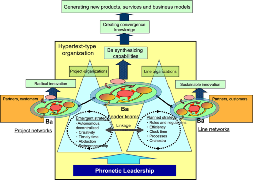 Knowledge creation through collective phronesis