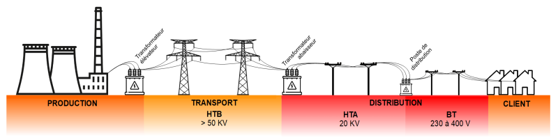 Le parcours de l’électricité