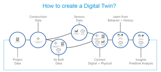 How to create a Digital Twin (source: Autodesk)