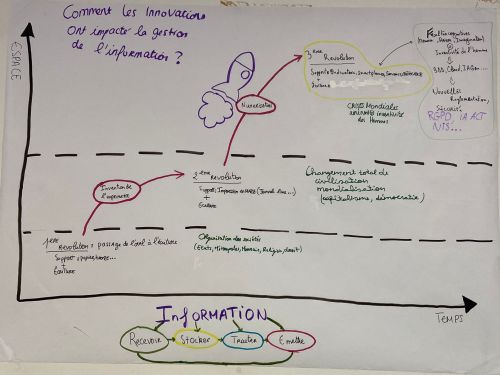 Comment les innovations ont impacté la gestion de l'information ?