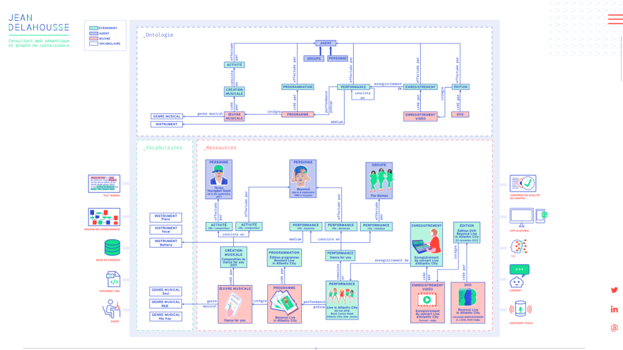 Graphe de Connaissances