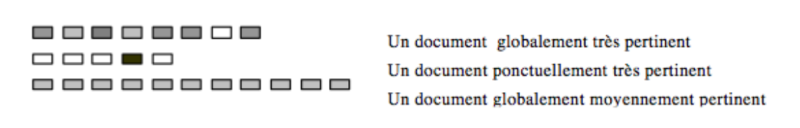 Fichier:Figure 31 TileBars (Hearst 1995), visualisation de la distribution des paragraphes pertinents dans un document (source - (Beaudoin-Lafon et Hascoët 2001)).png