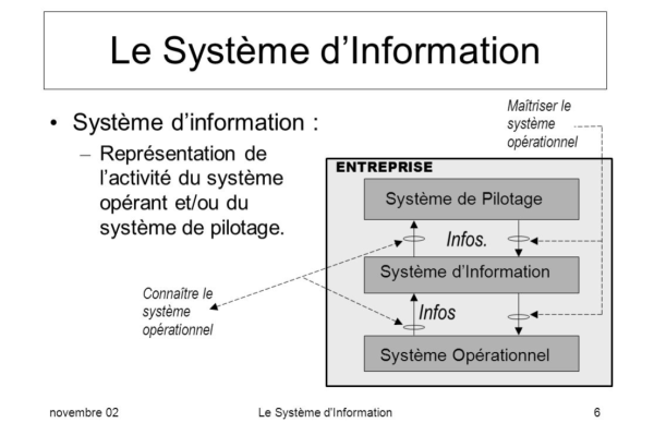 Système d'Information Définition