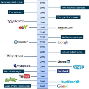 Visual timeline of Internet milestones.png