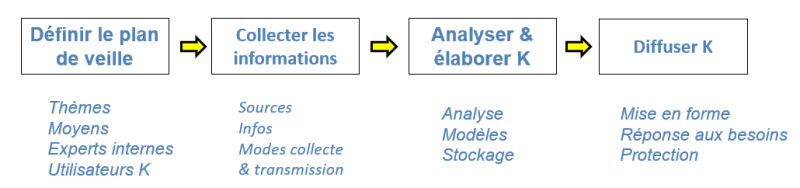 Démarche de Veille