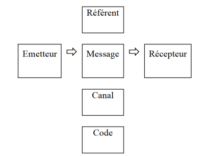 Figure 23 Modèle de communication de Jackobson (1961)