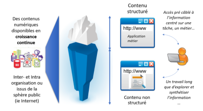 Contenu Structuré et Non Structuré