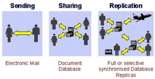 Lotus Notes' three models for communication