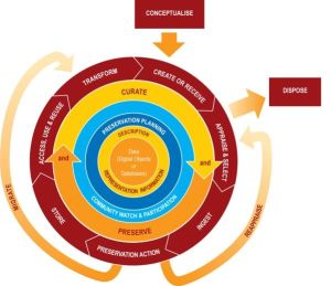 Curation Lifecycle Model