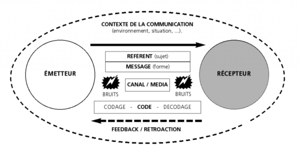 Vision globale de la communication