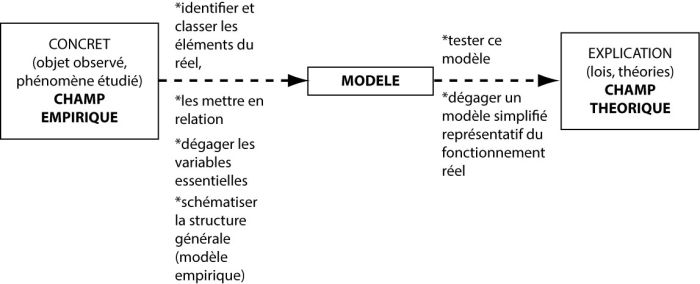 modèle et modélisation