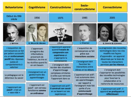 5 modèles d'apprentissage dont le connectivisme