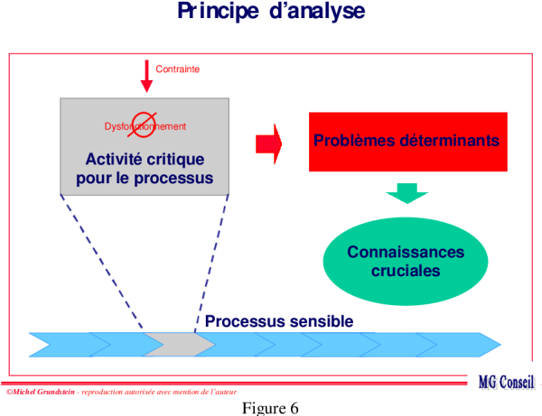 Principe d'Analyse pour repérer les connaissances cruciales