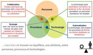 Equilibre Personne Processus Technologie.jpg