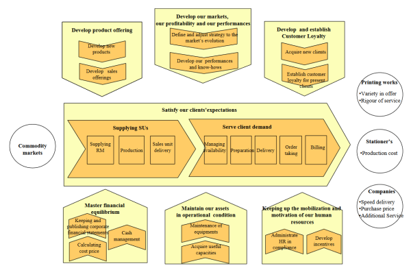 cartography of processes PAPCAR