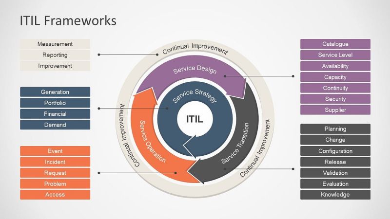 ITIL Frameworks